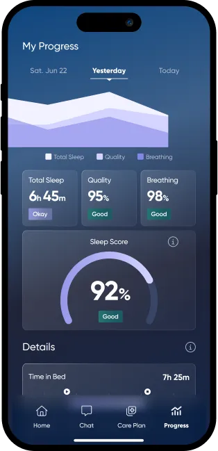 A mobile app screen displaying sleep progress. It shows total sleep (6h 45m), quality (95%), and breathing (98%), each labeled as Okay or Good. The sleep score is 92%, marked as Good, with further details on time in bed (7h 25m).
